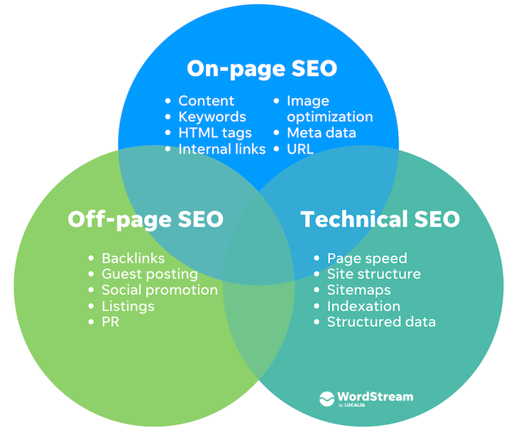 The three components of SEO: on-page SEo, off-page SEO, and technical SEO in a venn diagram to show how different parts of SEO work together