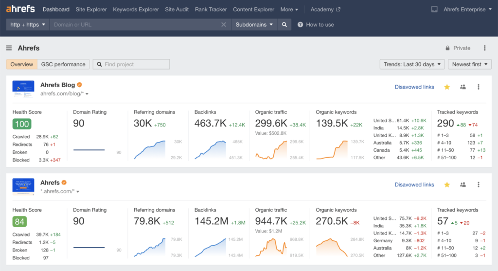 ahrefs competitor analysis showing different benchmarks of a website