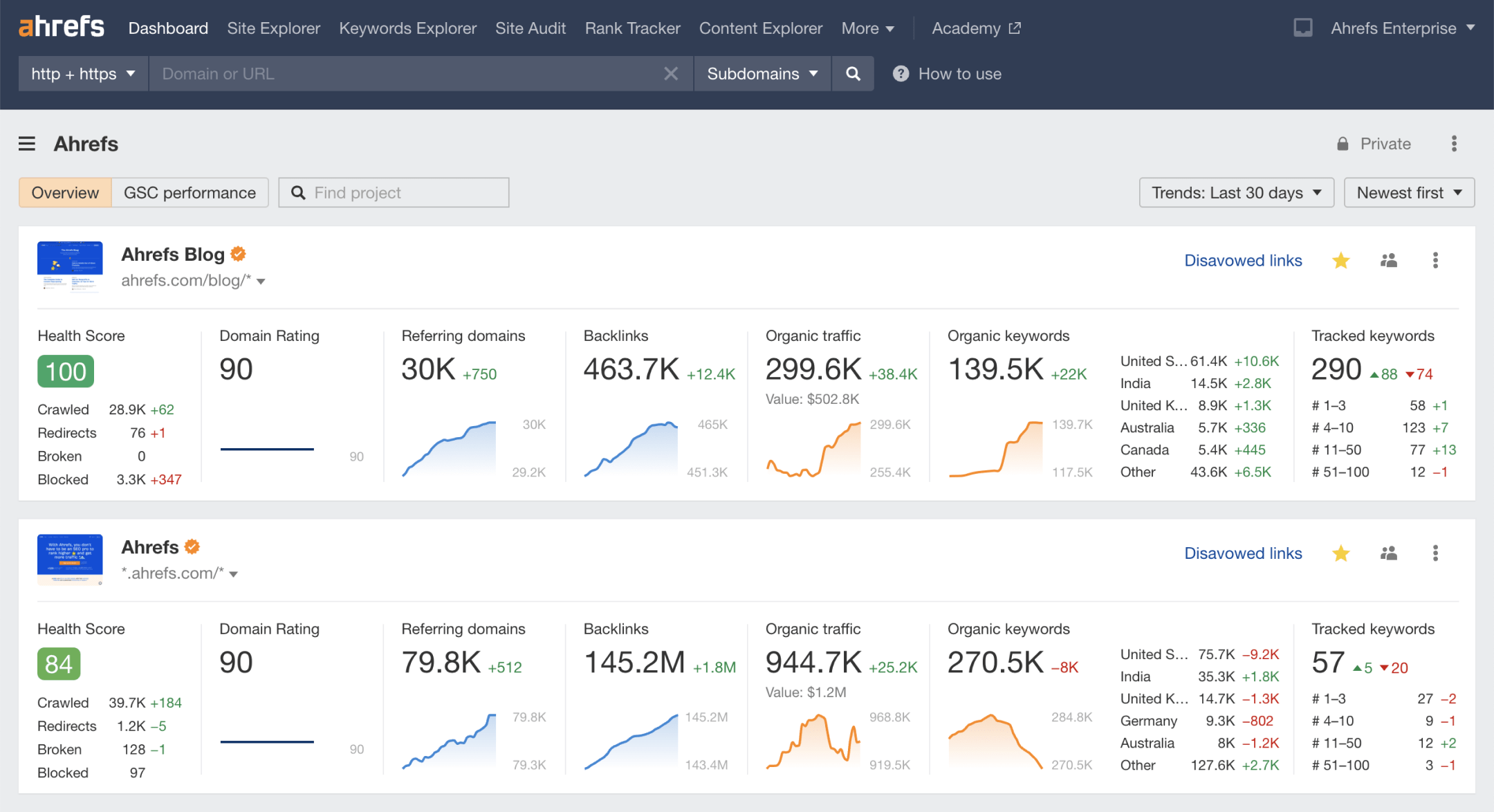 Ahrefs dashboard showing rankings for keywords that can help businesses conduct a content gap analysis