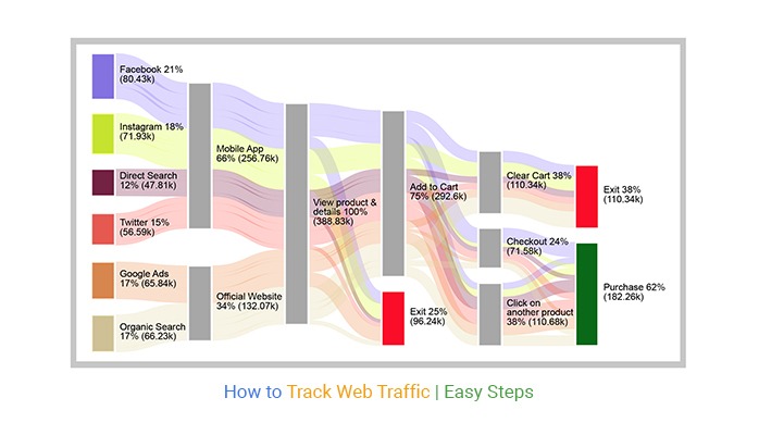 Analyzing web traffic visually to see how your visitors interact with your website