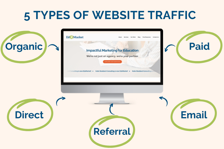 What are the five types of website traffic? Understing these 5 sources help you understand how to analyze your website traffic better