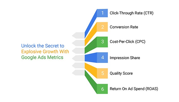 Building blocks of Google Ads metrics to ensure that your ads get the highest ROI