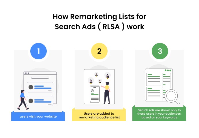 RSLA lists are created by actions taken by visitors on your website that you can target later in Google ads to make sure only relevant ads are shown to the right people