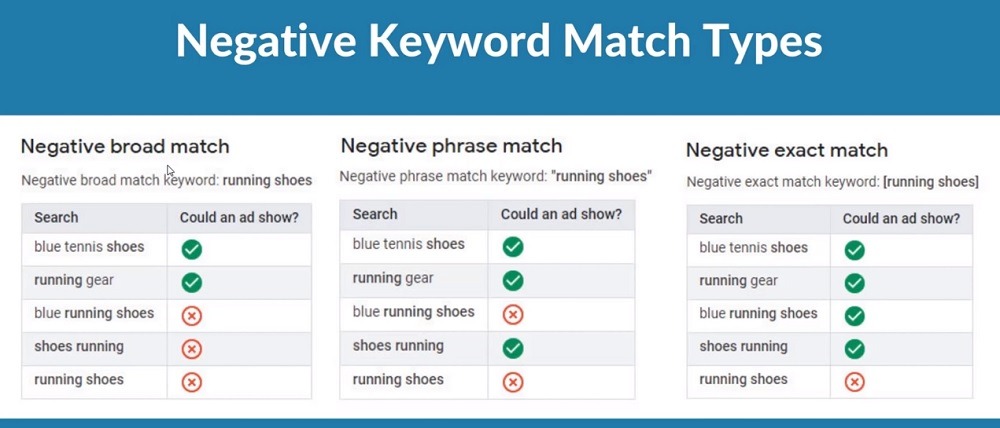 Negative keyword list examples to show the different types of keyword matching options in Google Ads