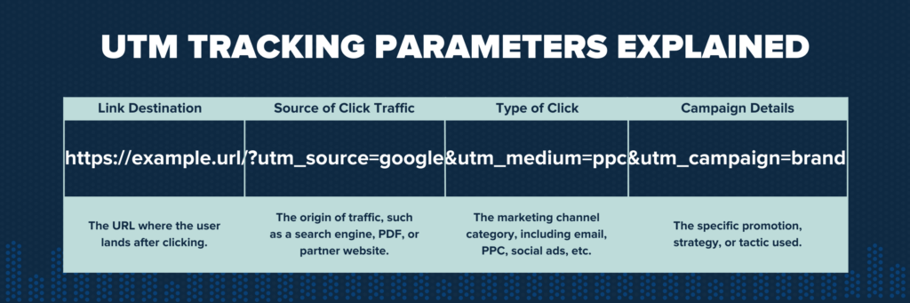 An example URl showing how the different UTM parameters work together to create a cohesive UTM tracking formula that is easily discernible in Google Analytics