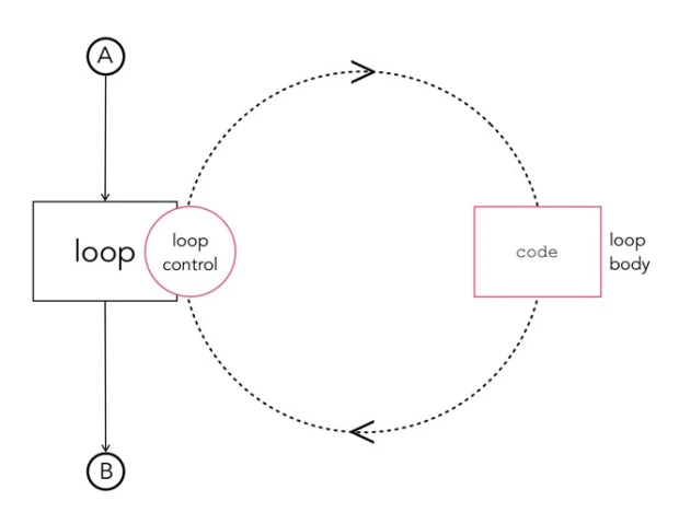 Simple diagram to show how a loop works to determine what content to load.