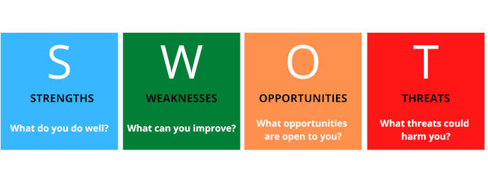 SWOT analysis diagram showing a business how to evaluate themselves to get a better picture of their business