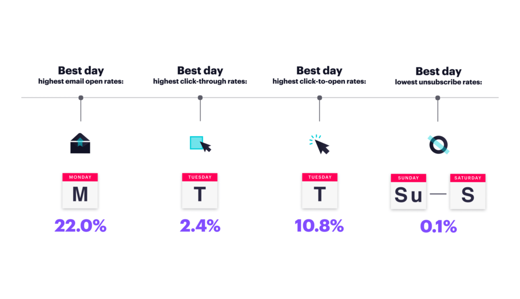 Knowing the best day and time to send an email can dramatically improve your open rate